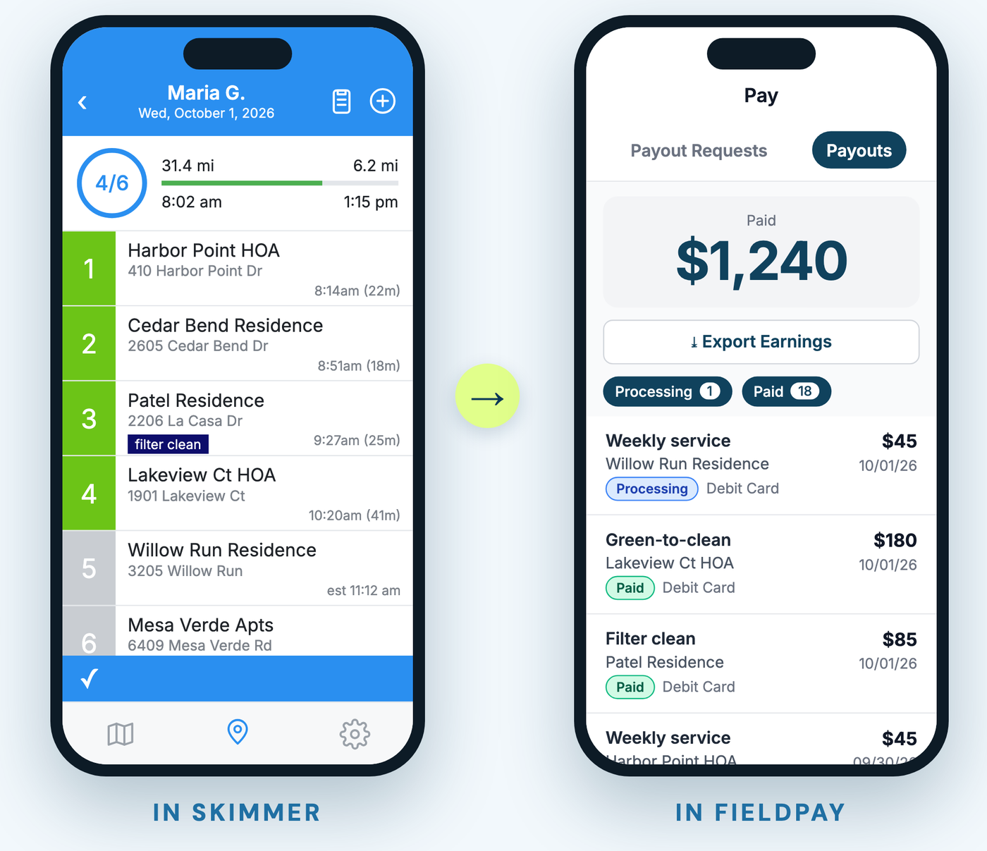 Side by side: a tech's route in the Skimmer app with completed stops, and the same tech's FieldPay Pay tab showing $1,240 paid for those jobs